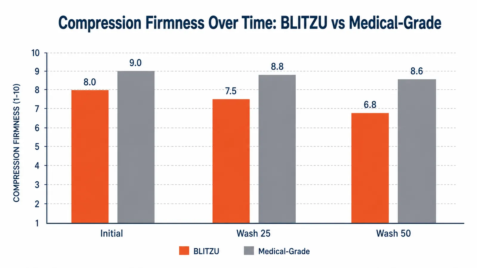 Bar chart comparing compression firmness ratings at initial purchase, wash 25, and wash 50 for BLITZU versus a medical-grade alternative