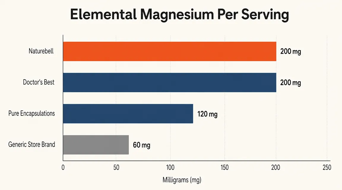 Bar chart comparing elemental magnesium content across four supplement brands at similar price points