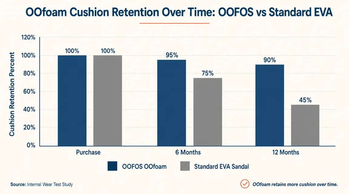Bar chart showing OOfoam cushion retention at purchase, 6 months, and 12 months versus standard EVA foam on a competing slide