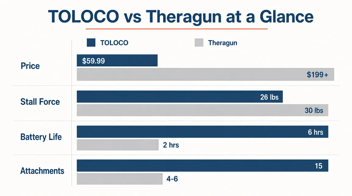 Side-by-side bar chart comparing TOLOCO and Theragun on price, stall force, battery life, and attachment count