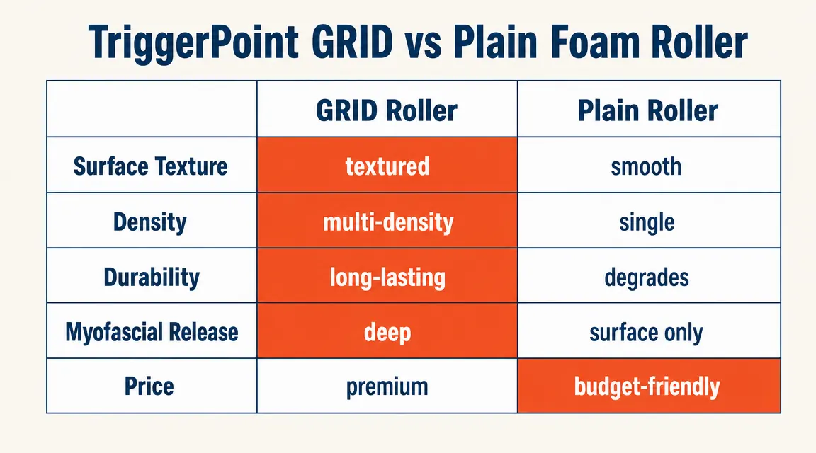 Comparison chart showing TriggerPoint GRID vs plain foam roller across five performance categories
